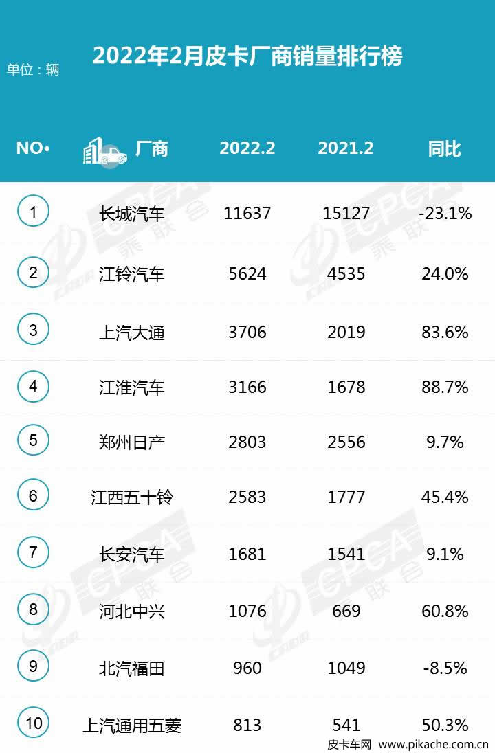 乘聯(lián)會(huì)：2022年2月皮卡廠商批發(fā)銷量排名快報(bào)