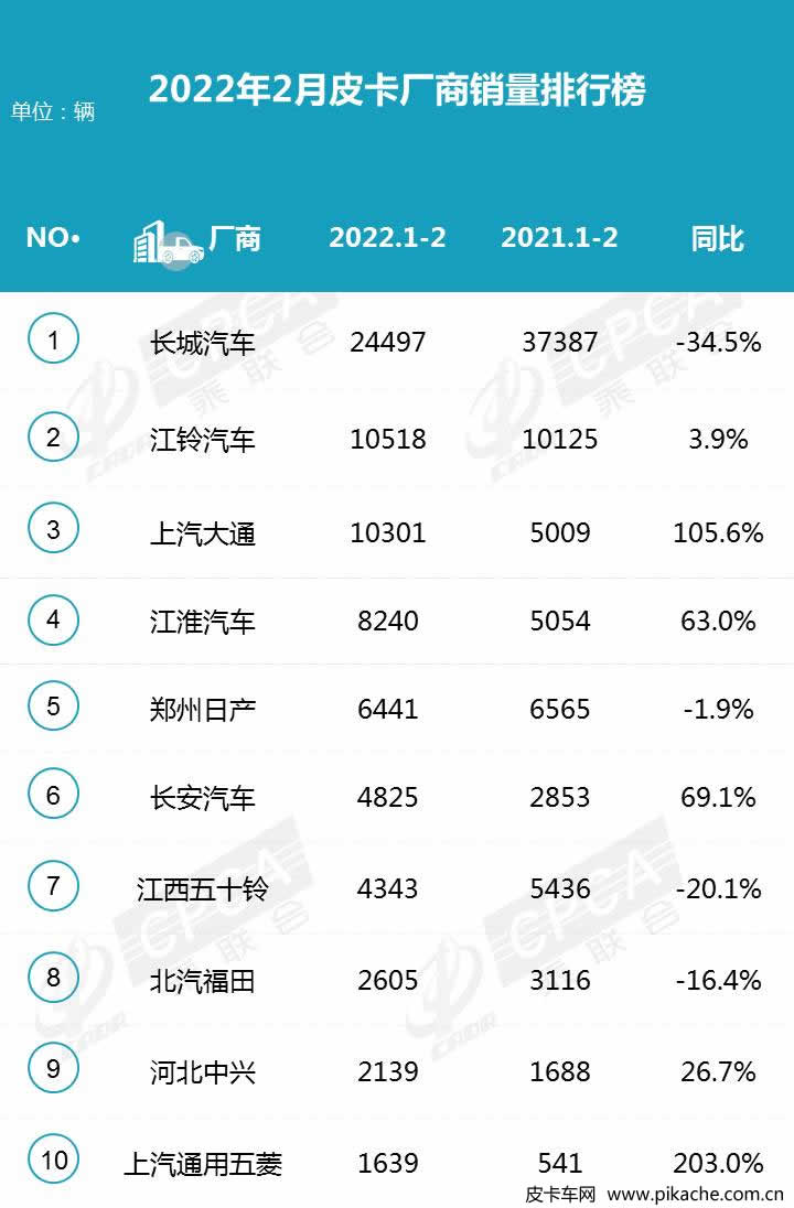 乘聯(lián)會(huì)：2022年2月皮卡廠商批發(fā)銷量排名快報(bào)