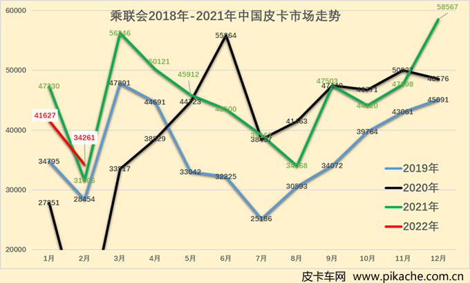 乘聯(lián)會(huì)：2022年2月皮卡市場(chǎng)分析，多維度分析中國(guó)皮卡市場(chǎng)