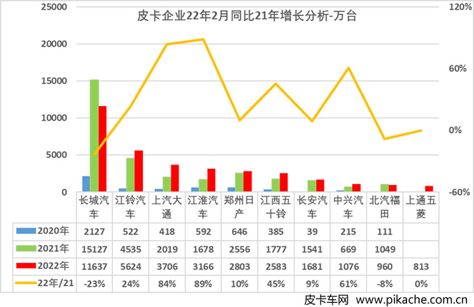 乘聯(lián)會(huì)：2022年2月皮卡市場(chǎng)分析，多維度分析中國(guó)皮卡市場(chǎng)