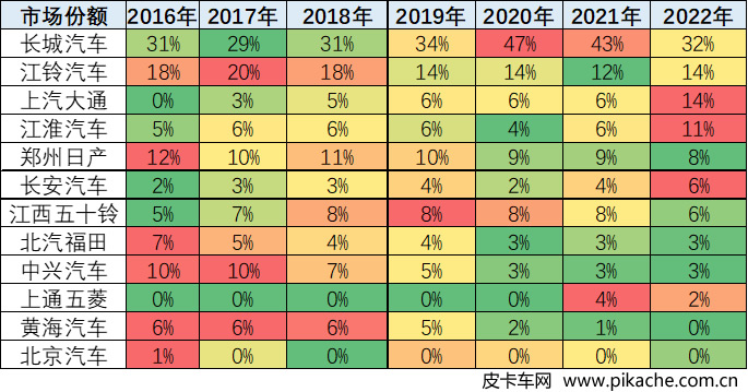 乘聯(lián)會(huì)：2022年2月皮卡市場(chǎng)分析，多維度分析中國(guó)皮卡市場(chǎng)