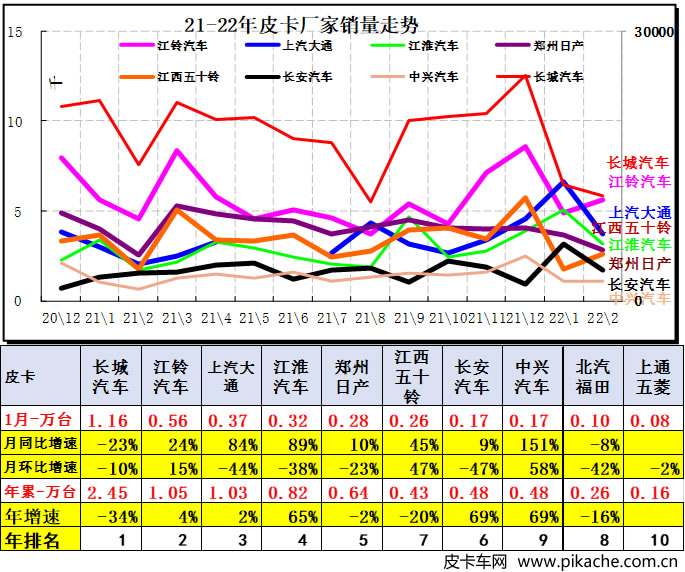乘聯(lián)會(huì)：2022年2月皮卡市場(chǎng)分析，多維度分析中國(guó)皮卡市場(chǎng)