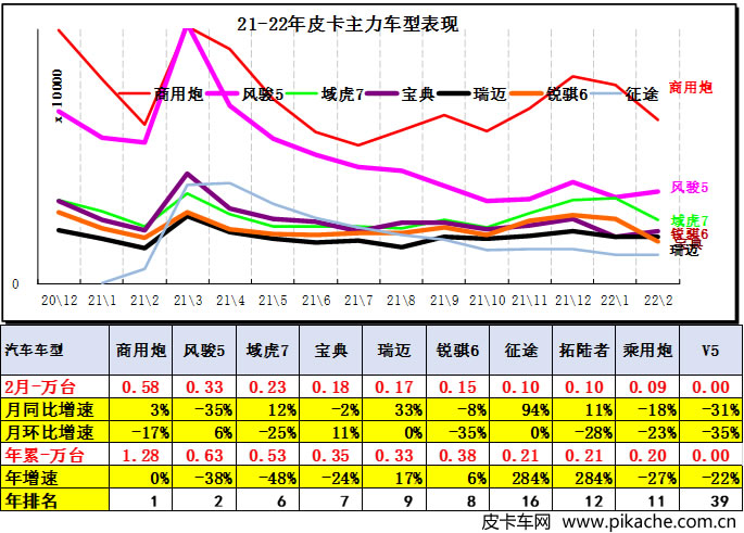 乘聯(lián)會(huì)：2022年2月皮卡市場(chǎng)分析，多維度分析中國(guó)皮卡市場(chǎng)