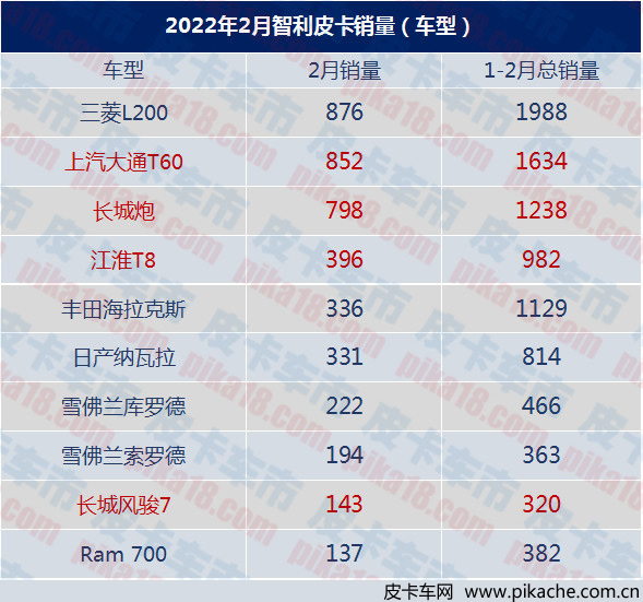 智利2022年2月皮卡销量排行榜TOP5，中国皮卡车型占三个