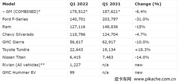 2022年第一季度美國全尺寸皮卡銷量大幅下滑，福特皮卡同比暴跌30%