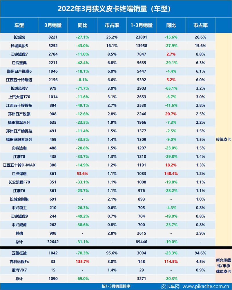 2022年第一季度狹義皮卡銷量數(shù)據(jù)出爐，受疫情影響大幅下滑