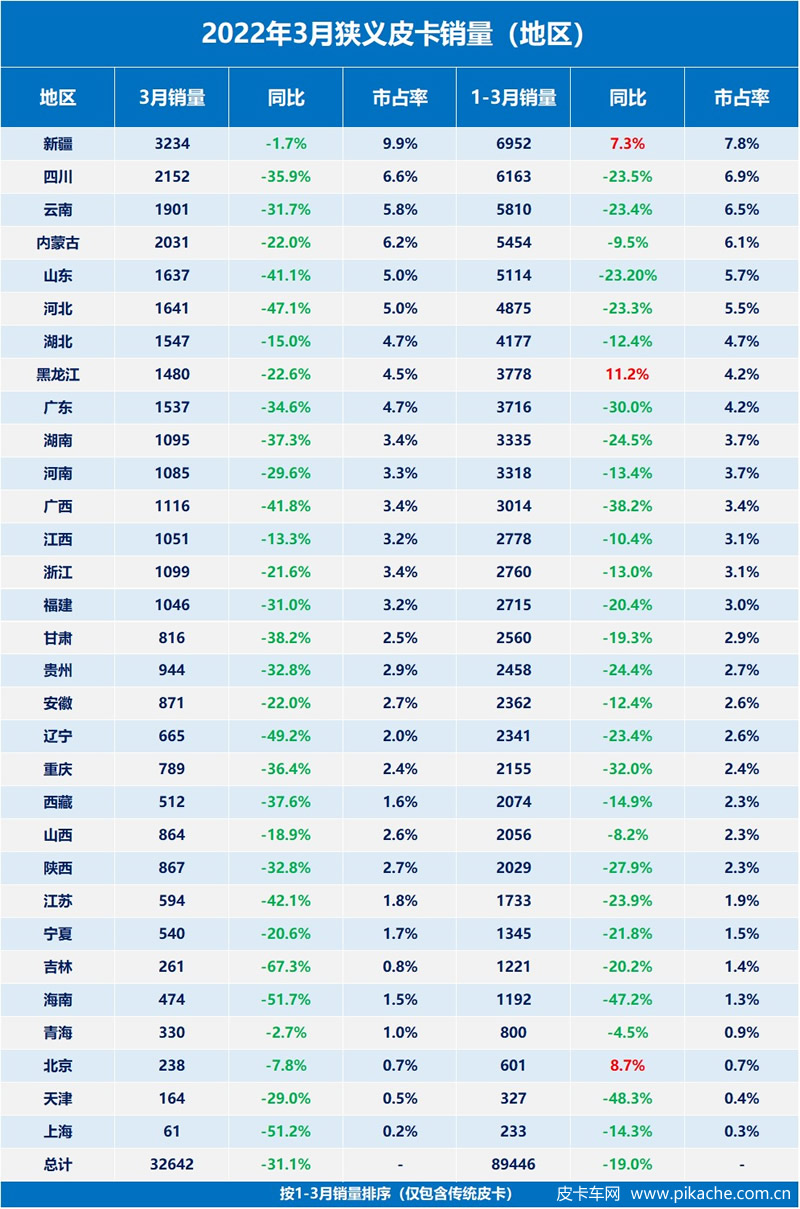 2022年第一季度狹義皮卡銷量數(shù)據(jù)出爐，受疫情影響大幅下滑