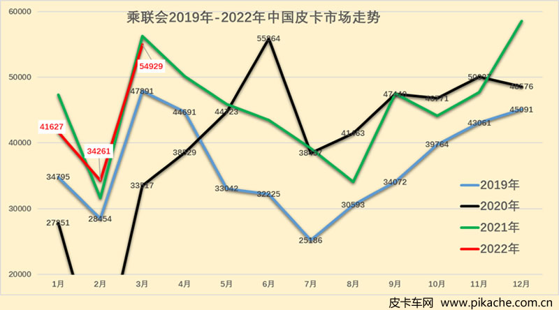 乘联会：2022年3月皮卡市场分析，总体依旧保持较强走势