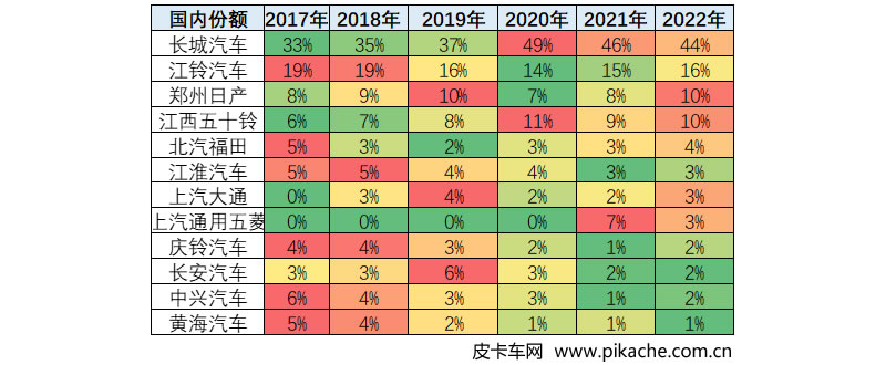 乘联会：2022年3月皮卡市场分析，总体依旧保持较强走势