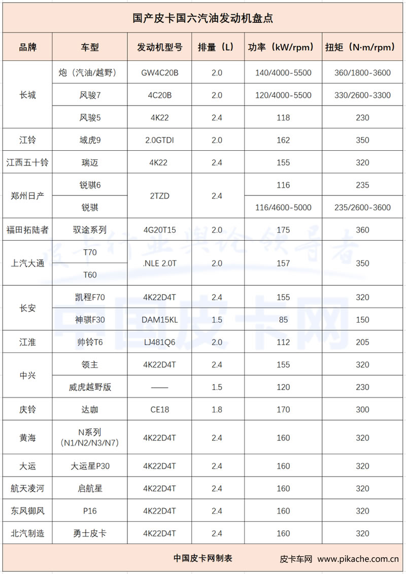 皮卡標(biāo)準(zhǔn)正式實(shí)施，汽油皮卡能否成為皮卡市場(chǎng)新寵？