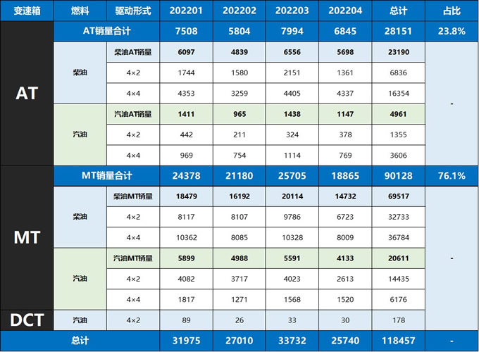 2022年4月國內(nèi)自動擋皮卡銷量數(shù)據(jù)出爐，占比超23%