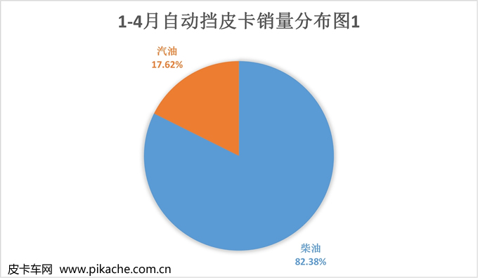 2022年4月國內(nèi)自動擋皮卡銷量數(shù)據(jù)出爐，占比超23%
