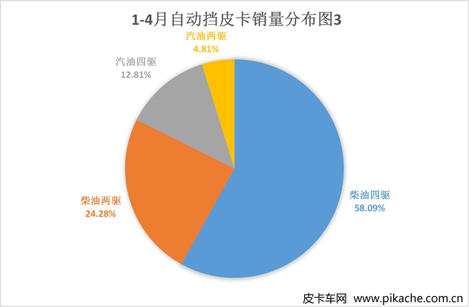 2022年4月國內(nèi)自動擋皮卡銷量數(shù)據(jù)出爐，占比超23%