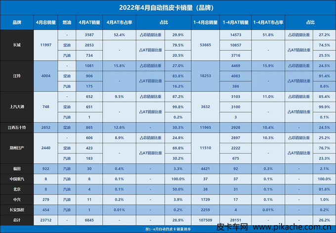 2022年4月國內(nèi)自動擋皮卡銷量數(shù)據(jù)出爐，占比超23%