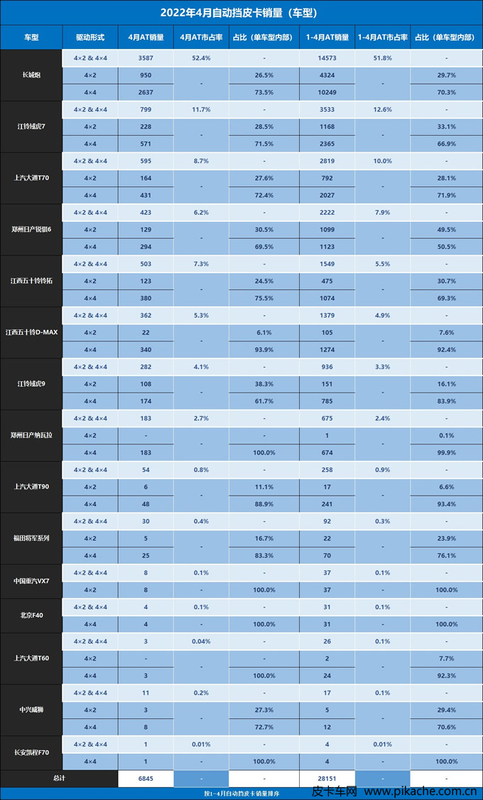 2022年4月國內(nèi)自動擋皮卡銷量數(shù)據(jù)出爐，占比超23%