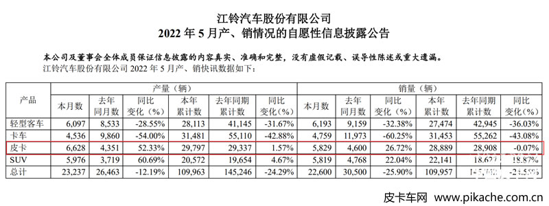 江鈴皮卡2022年5月皮卡銷(xiāo)量5829輛，同比增長(zhǎng)26.72%