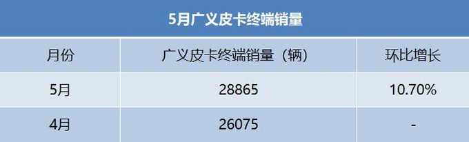 2022年5月广义皮卡终端销量28865辆，环比4月增长10.7%