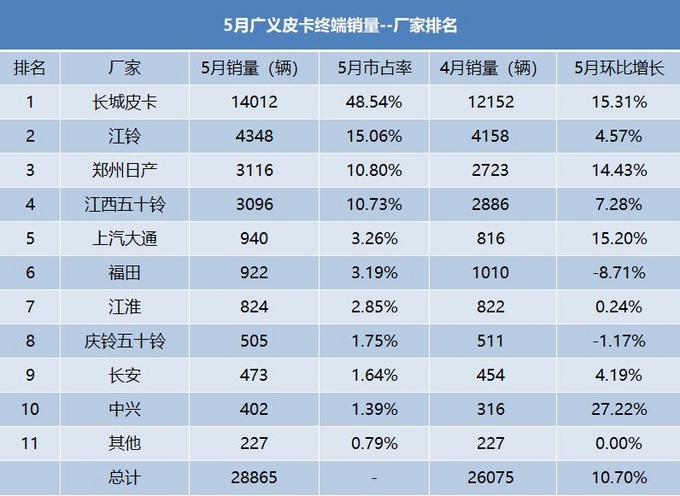 2022年5月广义皮卡终端销量28865辆，环比4月增长10.7%