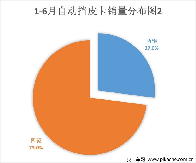 2022年上半年自动挡皮卡销量分析，市场占比达26.8%