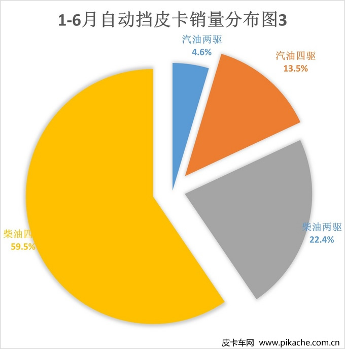 2022年上半年自动挡皮卡销量分析，市场占比达26.8%