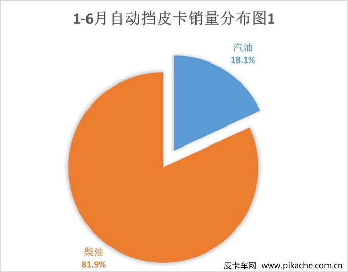 2022年上半年自动挡皮卡销量分析，市场占比达26.8%