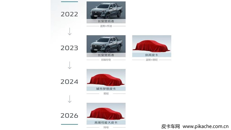 长安汽车未来皮卡业务规划曝光，纯电/增程型/高性能产品均在列