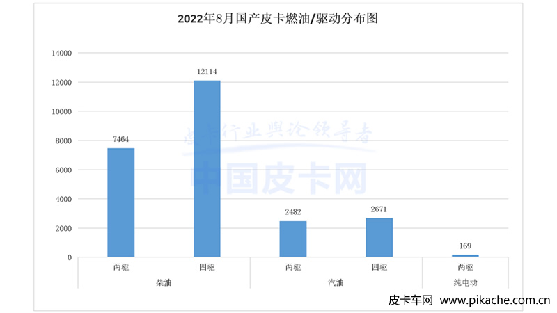 2022年8月终端皮卡销量公布，东三省、长三角崛起