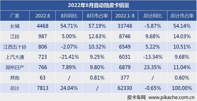 2022年8月自動(dòng)擋皮卡銷量，市場(chǎng)占比達(dá)31.22%