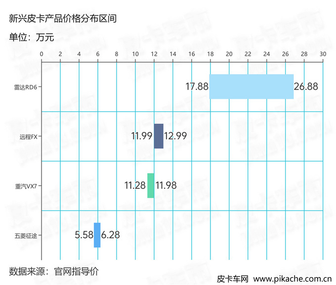 中国皮卡市场各品牌皮卡价格分布情况，覆盖5-25万价格带