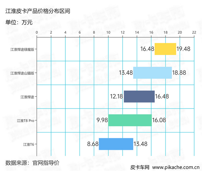 中国皮卡市场各品牌皮卡价格分布情况，覆盖5-25万价格带