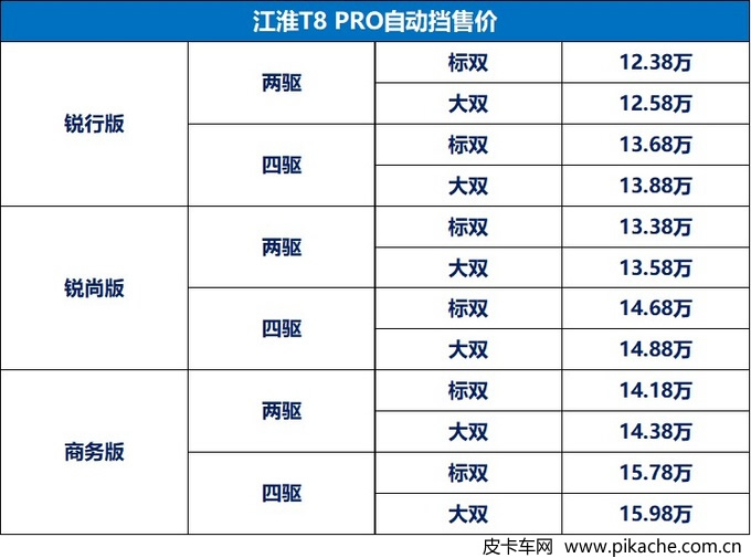 江淮T8 PRO柴油自动挡皮卡上市，2.0T+8AT，售价12.38万元起