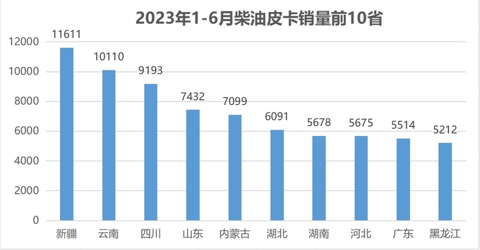 2023年1月-6月柴油/汽油/新能源電皮卡銷量分析