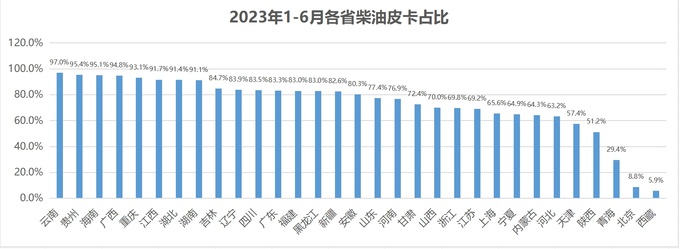 2023年1月-6月柴油/汽油/新能源電皮卡銷量分析