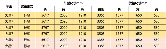 福田火星皮卡正式上市，价格11.68万元起