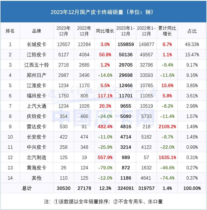 2023年國(guó)產(chǎn)皮卡市場(chǎng)解析，全球累計(jì)銷量達(dá)50.8萬臺(tái)