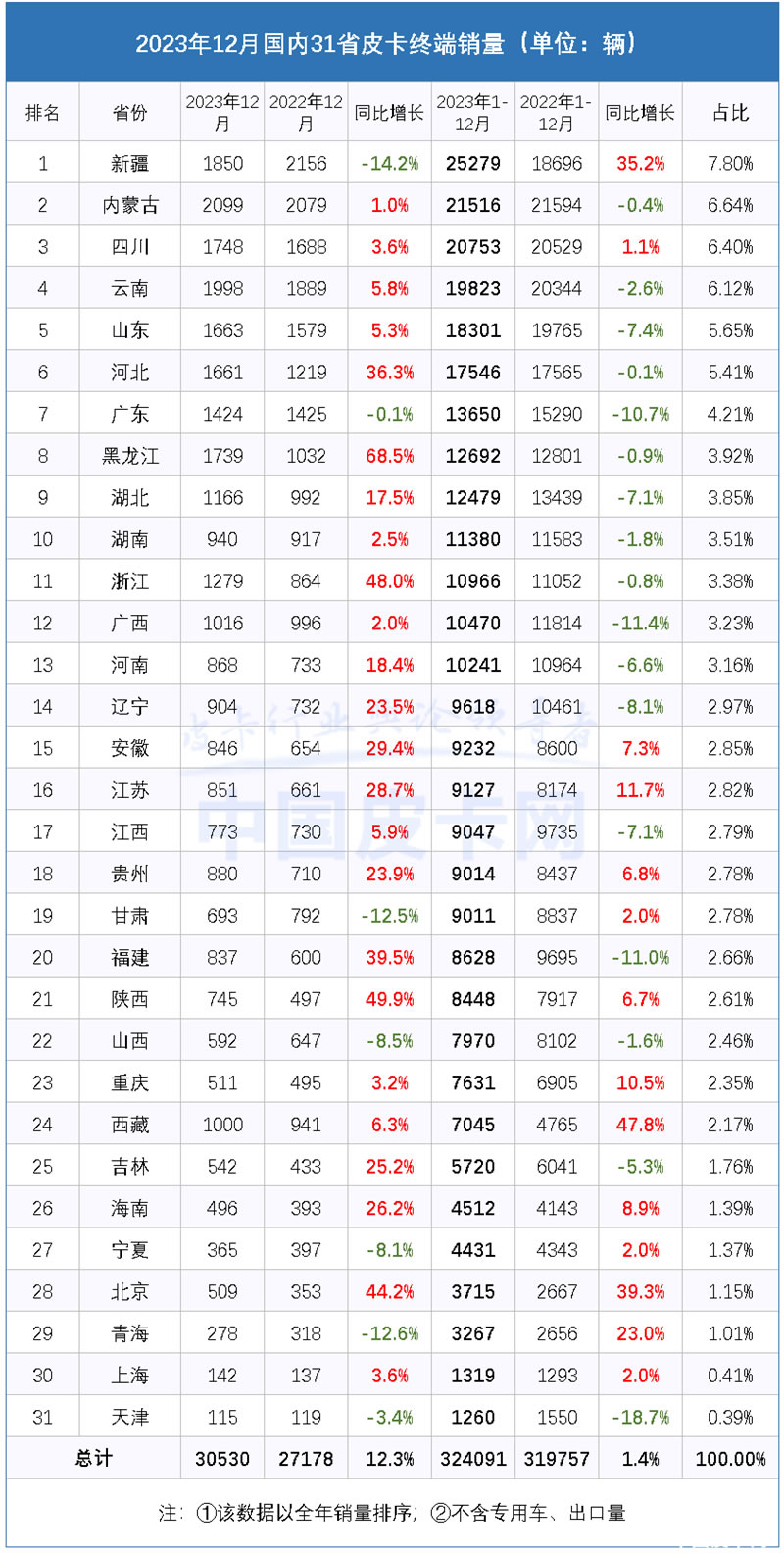 2023年國(guó)產(chǎn)皮卡市場(chǎng)解析，全球累計(jì)銷量達(dá)50.8萬臺(tái)