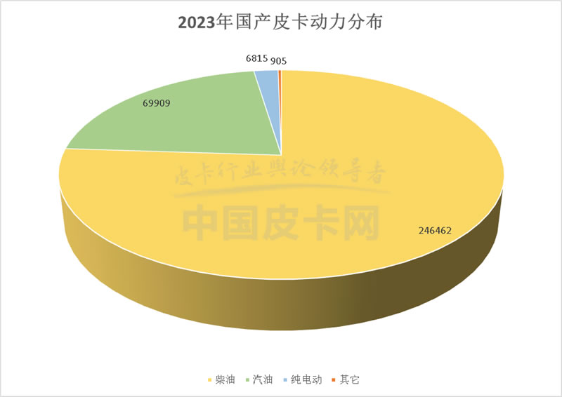 2023年國(guó)產(chǎn)皮卡市場(chǎng)解析，全球累計(jì)銷量達(dá)50.8萬臺(tái)