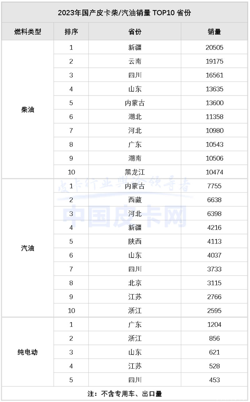2023年國(guó)產(chǎn)皮卡市場(chǎng)解析，全球累計(jì)銷量達(dá)50.8萬臺(tái)