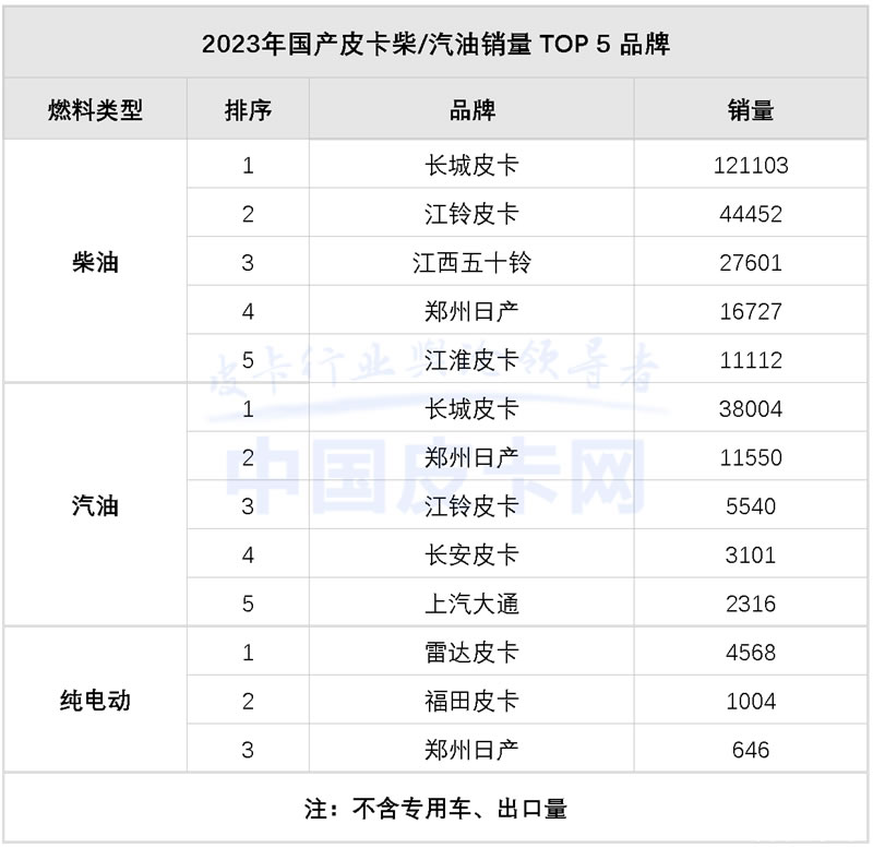 2023年國(guó)產(chǎn)皮卡市場(chǎng)解析，全球累計(jì)銷量達(dá)50.8萬臺(tái)