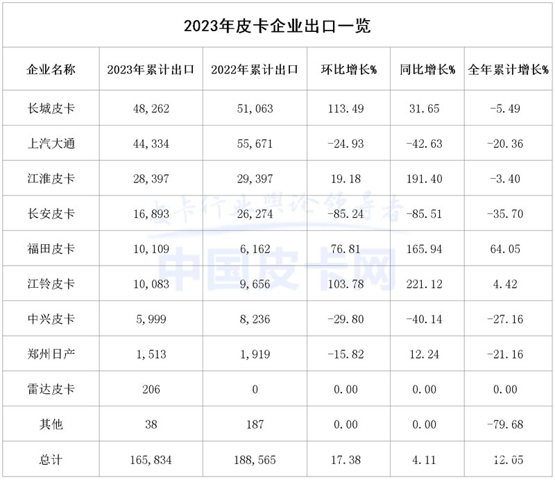 2023年國(guó)產(chǎn)皮卡市場(chǎng)解析，全球累計(jì)銷量達(dá)50.8萬臺(tái)